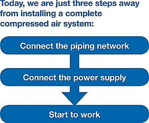 Three Steps from Complete Installation